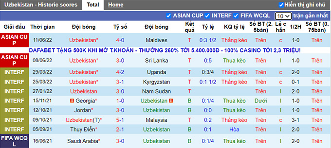 Soi kèo phạt góc Uzbekistan vs Thái Lan, 22h30 ngày 14/6 - Ảnh 1