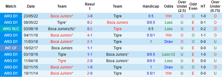 Nhận định, soi kèo Boca Juniors vs Tigre, 7h30 ngày 16/6 - Ảnh 3