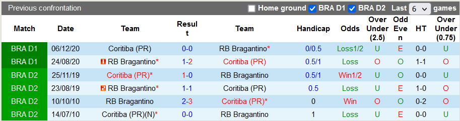 Nhận định, soi kèo Bragantino vs Coritiba, 5h ngày 16/6 - Ảnh 3