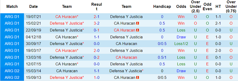 Nhận định, soi kèo Defensa y Justicia vs Huracan, 7h30 ngày 15/6 - Ảnh 3