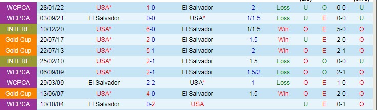 Nhận định, soi kèo El Salvador vs Mỹ, 9h ngày 15/6 - Ảnh 3