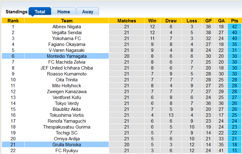 Nhận định, soi kèo Grulla vs Montedio Yamagata, 16h ngày 15/6 - Ảnh 3