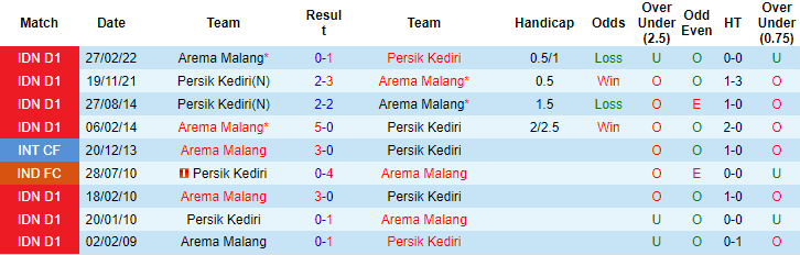 Nhận định, soi kèo Persik Kediri vs Arema, 20h30 ngày 15/6 - Ảnh 3