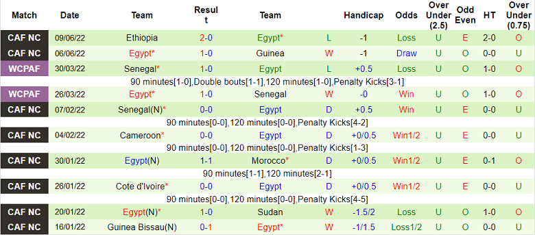 Phân tích kèo hiệp 1 Hàn Quốc vs Ai Cập, 18h ngày 14/6 - Ảnh 2