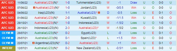 Soi bảng dự đoán tỷ số chính xác U23 Úc vs U23 Saudi Arabia, 20h ngày 15/6 - Ảnh 2