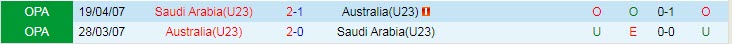 Soi bảng dự đoán tỷ số chính xác U23 Úc vs U23 Saudi Arabia, 20h ngày 15/6 - Ảnh 4