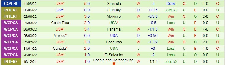 Soi kèo phạt góc El Salvador vs Mỹ, 9h ngày 15/6 - Ảnh 2