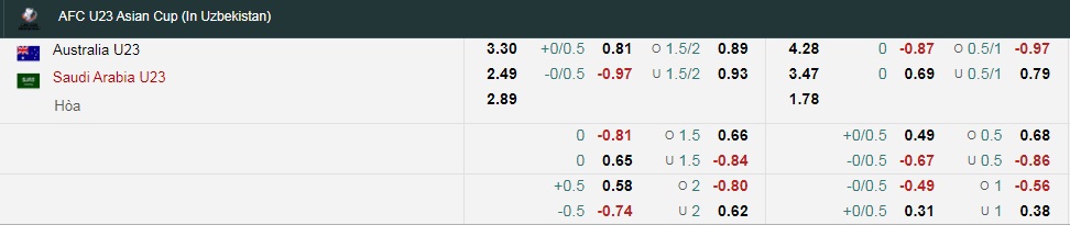 Tỷ lệ kèo nhà cái U23 Úc vs U23 Saudi Arabia mới nhất, bán kết U23 châu Á - Ảnh 1