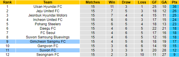 Nhận định, soi kèo Gimcheon Sangmu vs Suwon, 17h ngày 17/6 - Ảnh 4