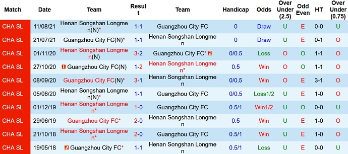 Nhận định, soi kèo Guangzhou City vs Henan, 18h30 ngày 15/6 - Ảnh 4