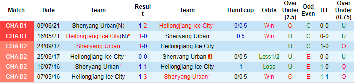 Nhận định, soi kèo Heilongjiang Ice vs Liaoning Shenyang, 14h30 ngày 16/6 - Ảnh 4