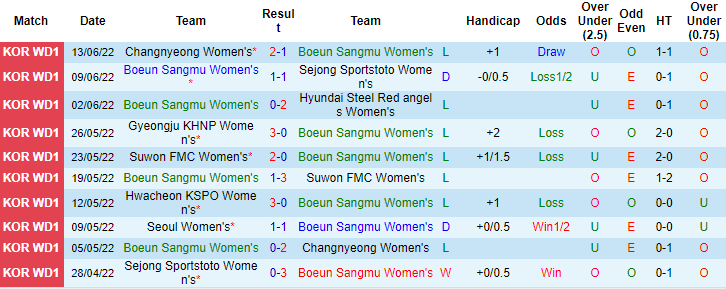 Nhận định, soi kèo Nữ Boeun Sangmu vs nữ Seoul, 17h ngày 16/6 - Ảnh 1