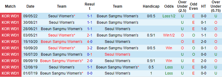 Nhận định, soi kèo Nữ Boeun Sangmu vs nữ Seoul, 17h ngày 16/6 - Ảnh 3