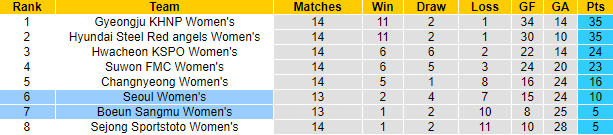 Nhận định, soi kèo Nữ Boeun Sangmu vs nữ Seoul, 17h ngày 16/6 - Ảnh 4