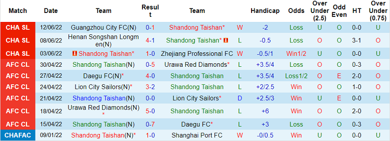 Nhận định, soi kèo Shandong Taishan vs Changchun Yatai, 18h30 ngày 16/6 - Ảnh 1
