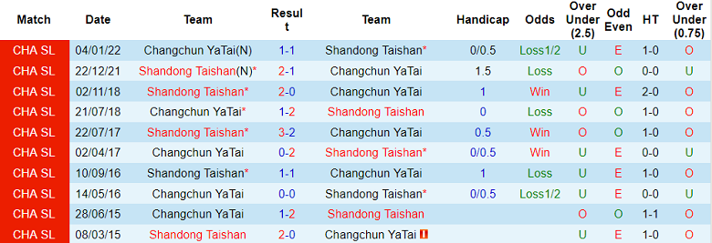 Nhận định, soi kèo Shandong Taishan vs Changchun Yatai, 18h30 ngày 16/6 - Ảnh 3