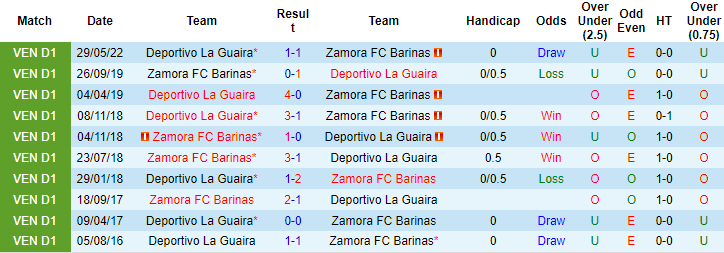 Nhận định, soi kèo Zamora vs Deportivo La Guaira, 6h15 ngày 17/6 - Ảnh 3