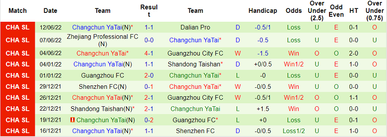 Phân tích kèo hiệp 1 Shandong Taishan vs Changchun Yatai, 18h30 ngày 16/6 - Ảnh 2