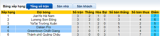 Soi kèo phạt góc Dalian Pro vs Zhejiang, 16h30 ngày 16/6 - Ảnh 4