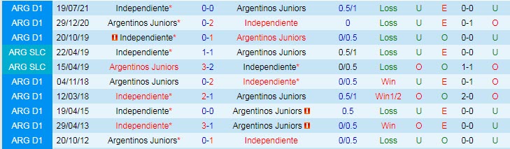 Nhận định, soi kèo Argentinos Juniors vs Independiente, 5h ngày 17/6 - Ảnh 3