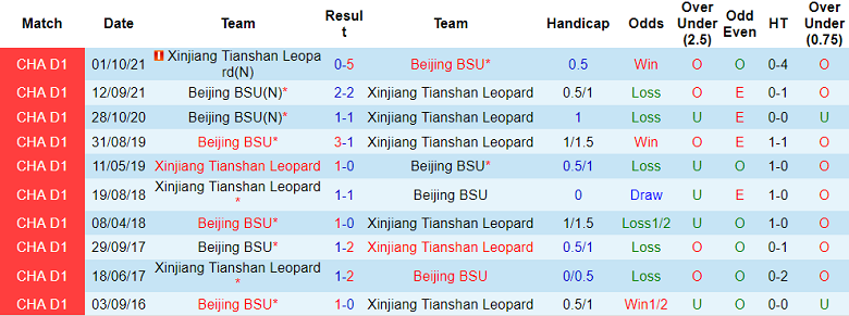 Nhận định, soi kèo Beijing BSU vs Xinjiang Tianshan, 18h30 ngày 17/6 - Ảnh 3