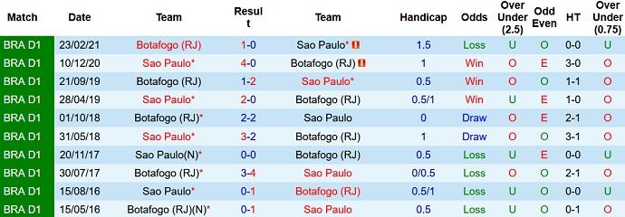 Nhận định, soi kèo Botafogo vs São Paulo, 2h00 ngày 17/6 - Ảnh 4