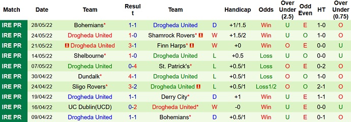 Nhận định, soi kèo Derry City vs Drogheda United, 1h45 ngày 18/6 - Ảnh 4