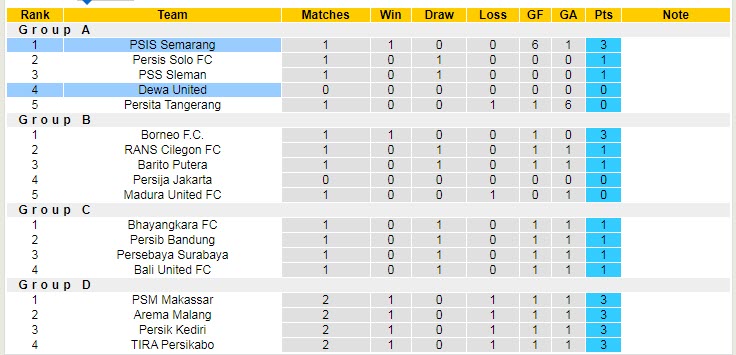 Nhận định, soi kèo Dewa United vs PSIS Semarang, 16h ngày 17/6 - Ảnh 4