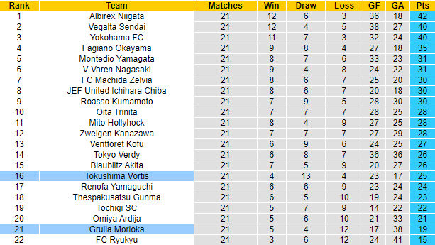 Nhận định, soi kèo Grulla vs Tokushima Vortis, 16h ngày 18/6 - Ảnh 4