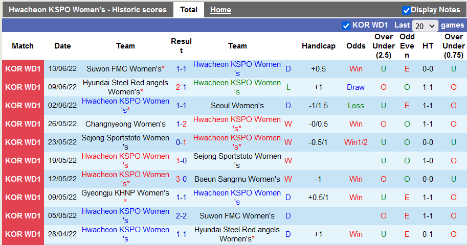 Nhận định, soi kèo Nữ Hwacheon vs Nữ Gyeongju, 17h ngày 16/6 - Ảnh 1