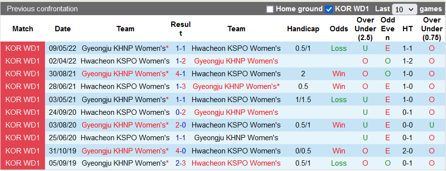 Nhận định, soi kèo Nữ Hwacheon vs Nữ Gyeongju, 17h ngày 16/6 - Ảnh 3