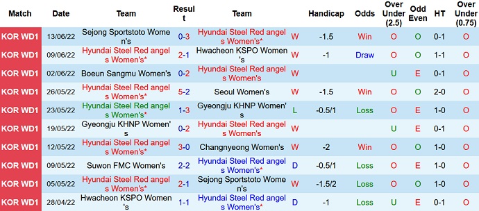 Nhận định, soi kèo Nữ Incheon vs Nữ Suwon, 17h00 ngày 16/6 - Ảnh 2