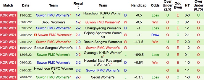 Nhận định, soi kèo Nữ Incheon vs Nữ Suwon, 17h00 ngày 16/6 - Ảnh 4