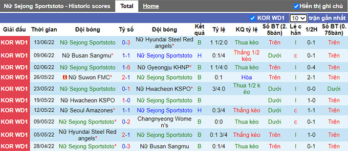 Nhận định, soi kèo Nữ Sejong vs Nữ Changnyeong, 15h ngày 16/6 - Ảnh 1