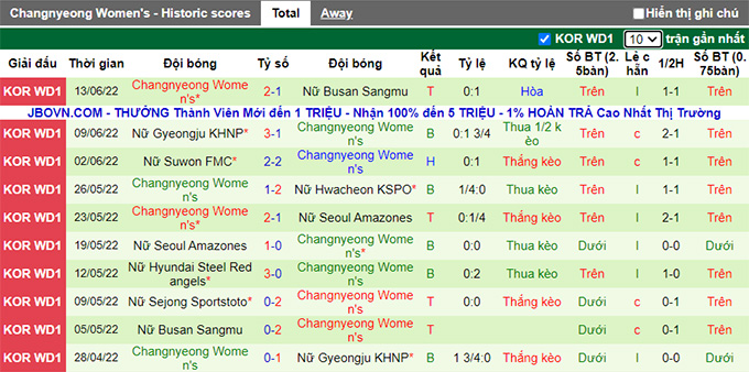 Nhận định, soi kèo Nữ Sejong vs Nữ Changnyeong, 15h ngày 16/6 - Ảnh 2