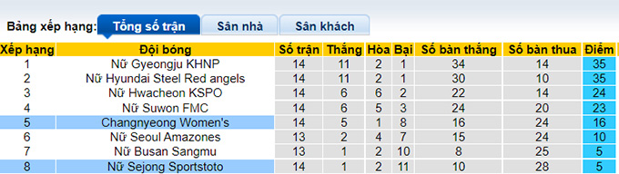 Nhận định, soi kèo Nữ Sejong vs Nữ Changnyeong, 15h ngày 16/6 - Ảnh 4