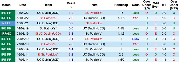 Nhận định, soi kèo St Patrick's Athletic vs UC Dublin, 1h45 ngày 18/6 - Ảnh 3