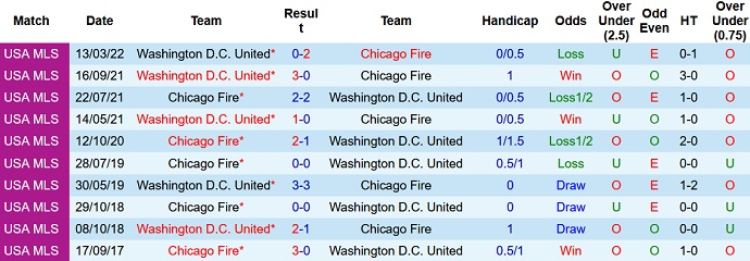 Nhận định, soi kèo Chicago Fire vs DC United, 7h00 ngày 19/6 - Ảnh 4