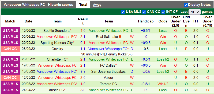 Nhận định, soi kèo Dallas vs Vancouver, 8h07 ngày 19/6 - Ảnh 2