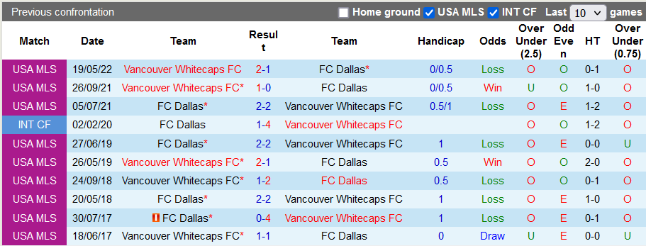 Nhận định, soi kèo Dallas vs Vancouver, 8h07 ngày 19/6 - Ảnh 3