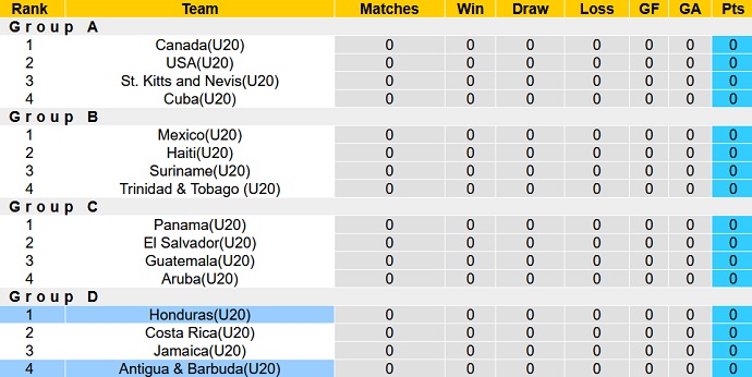 Nhận định, soi kèo Honduras U20 vs Antigua & Barbuda U20, 9h30 ngày 19/6 - Ảnh 1