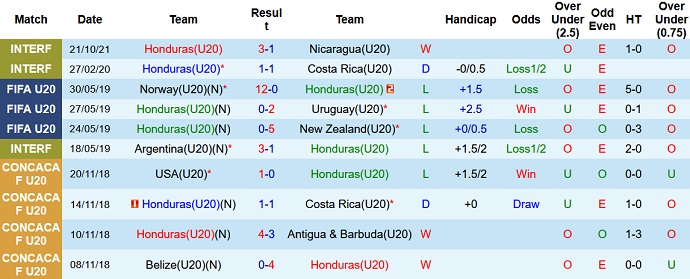 Nhận định, soi kèo Honduras U20 vs Antigua & Barbuda U20, 9h30 ngày 19/6 - Ảnh 2