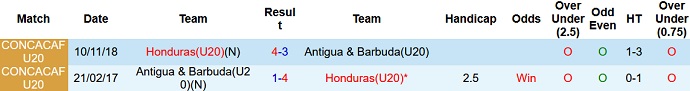 Nhận định, soi kèo Honduras U20 vs Antigua & Barbuda U20, 9h30 ngày 19/6 - Ảnh 3