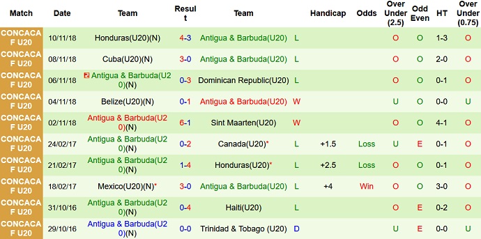 Nhận định, soi kèo Honduras U20 vs Antigua & Barbuda U20, 9h30 ngày 19/6 - Ảnh 4