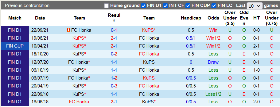 Nhận định, soi kèo Honka vs KuPS, 19h ngày 18/6 - Ảnh 3