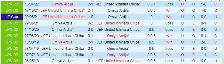 Nhận định, soi kèo JEF United vs Omiya Ardija, 12h ngày 18/6 - Ảnh 3