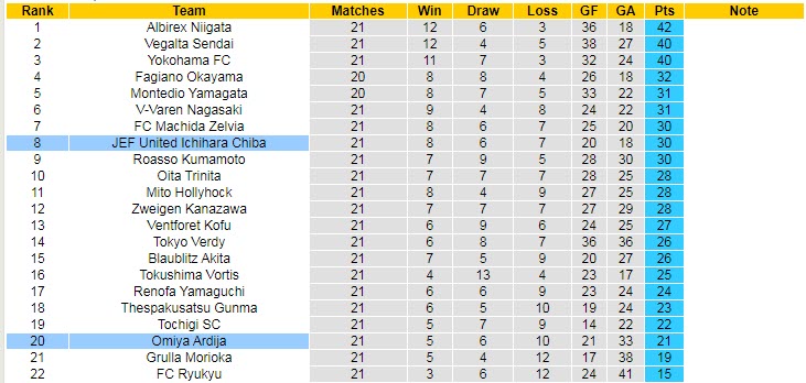 Nhận định, soi kèo JEF United vs Omiya Ardija, 12h ngày 18/6 - Ảnh 4