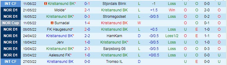 Nhận định, soi kèo Kristiansund vs Bodo/ Glimt, 23h ngày 18/6 - Ảnh 1