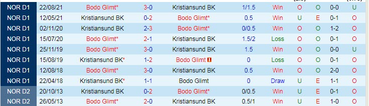 Nhận định, soi kèo Kristiansund vs Bodo/ Glimt, 23h ngày 18/6 - Ảnh 3