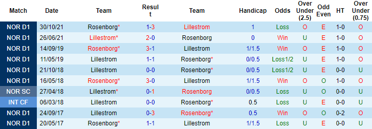 Nhận định, soi kèo Lillestrom vs Rosenborg, 23h ngày 19/6 - Ảnh 3